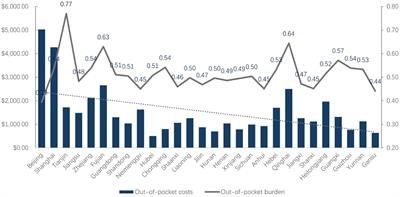 Older adults ‘s hospitalizational costs and burden study in China——analysis from CHARLS data 2018